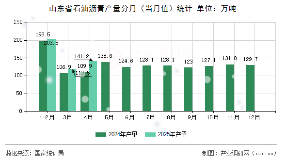 山東省石油瀝青產(chǎn)量分月(當月值)統(tǒng)計 山東省石油瀝青產(chǎn)量分月(當月值)統(tǒng)計