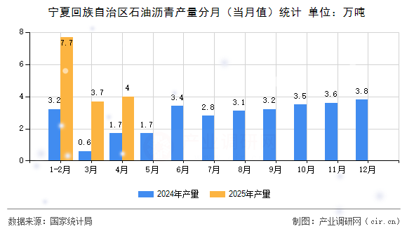 寧夏回族自治區(qū)石油瀝青產(chǎn)量分月（當(dāng)月值）統(tǒng)計