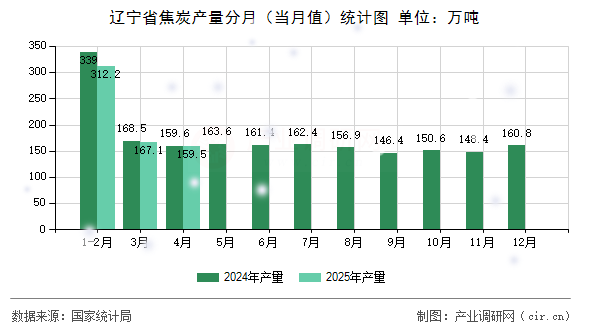 遼寧省焦炭產(chǎn)量分月（當(dāng)月值）統(tǒng)計(jì)圖
