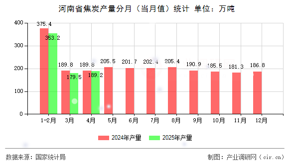 河南省焦炭產(chǎn)量分月(當(dāng)月值)統(tǒng)計 河南省焦炭產(chǎn)量分月(當(dāng)月值)統(tǒng)計