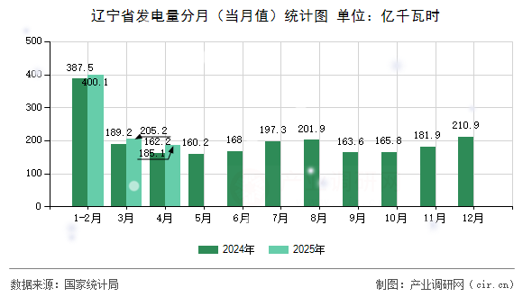 遼寧省發(fā)電量分月（當月值）統(tǒng)計圖