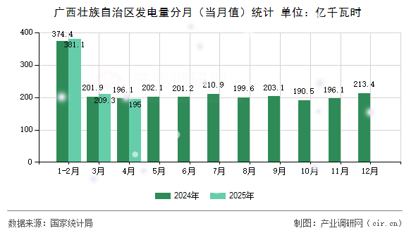 廣西壯族自治區(qū)發(fā)電量分月（當(dāng)月值）統(tǒng)計