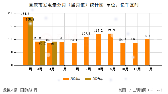重慶市發(fā)電量分月（當(dāng)月值）統(tǒng)計圖