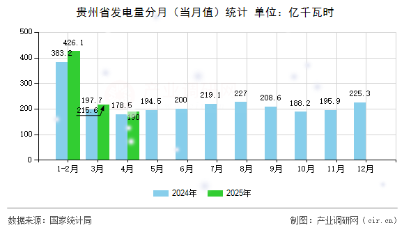 貴州省發(fā)電量分月（當月值）統(tǒng)計
