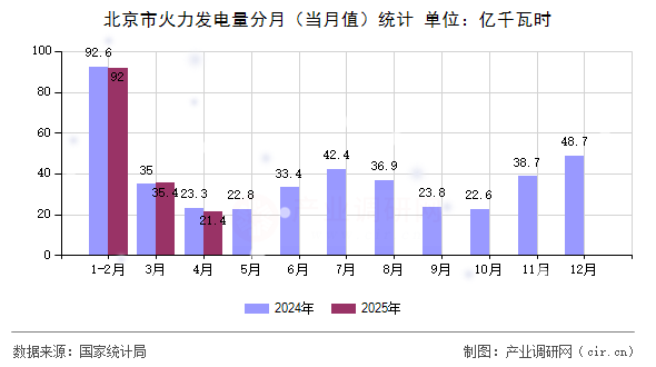 北京市火力發(fā)電量分月（當(dāng)月值）統(tǒng)計(jì)