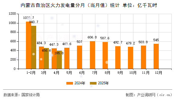 內(nèi)蒙古自治區(qū)火力發(fā)電量分月(當月值)統(tǒng)計 內(nèi)蒙古自治區(qū)火力發(fā)電量分月(當月值)統(tǒng)計