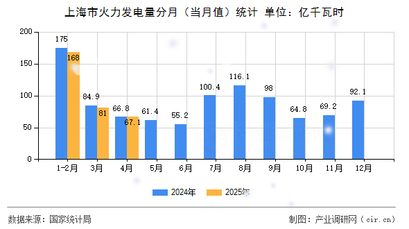上海市火力發(fā)電量分月(當(dāng)月值)統(tǒng)計 上海市火力發(fā)電量分月(當(dāng)月值)統(tǒng)計