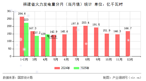 福建省火力發(fā)電量分月(當(dāng)月值)統(tǒng)計 福建省火力發(fā)電量分月(當(dāng)月值)統(tǒng)計