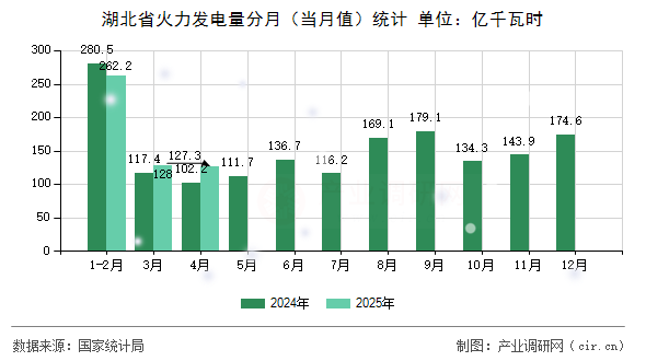 湖北省火力發(fā)電量分月（當月值）統(tǒng)計