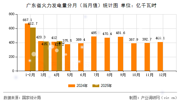 廣東省火力發(fā)電量分月（當(dāng)月值）統(tǒng)計(jì)圖