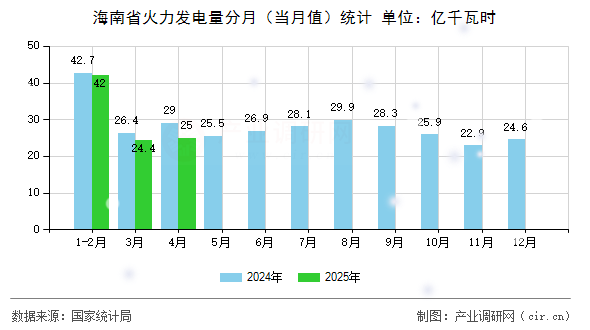 海南省火力發(fā)電量分月（當(dāng)月值）統(tǒng)計