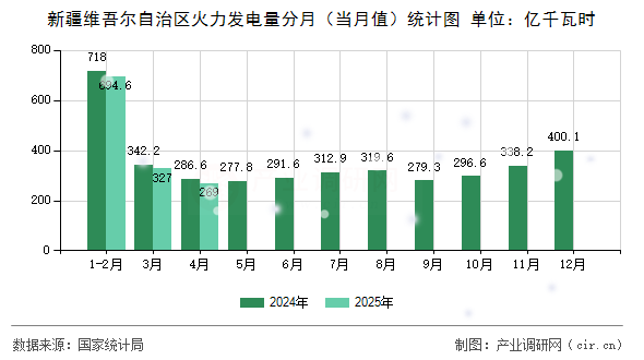 新疆維吾爾自治區(qū)火力發(fā)電量分月（當(dāng)月值）統(tǒng)計(jì)圖