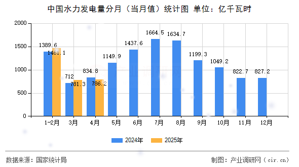 中國水力發(fā)電量分月(當(dāng)月值)統(tǒng)計圖 中國水力發(fā)電量分月(當(dāng)月值)統(tǒng)計圖