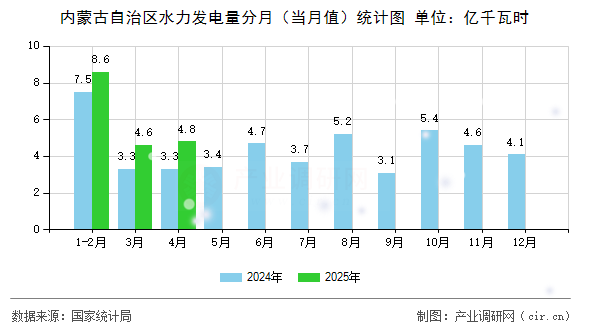 內(nèi)蒙古自治區(qū)水力發(fā)電量分月(當(dāng)月值)統(tǒng)計(jì)圖 內(nèi)蒙古自治區(qū)水力發(fā)電量分月(當(dāng)月值)統(tǒng)計(jì)圖