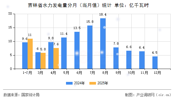 吉林省水力發(fā)電量分月（當月值）統(tǒng)計