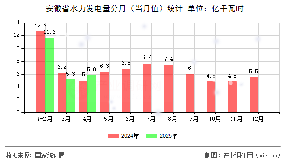 安徽省水力發(fā)電量分月(當(dāng)月值)統(tǒng)計(jì) 安徽省水力發(fā)電量分月(當(dāng)月值)統(tǒng)計(jì)