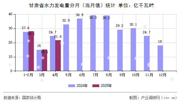 甘肅省水力發(fā)電量分月（當月值）統(tǒng)計