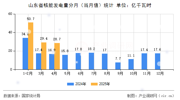 山東省核能發(fā)電量分月（當(dāng)月值）統(tǒng)計(jì)