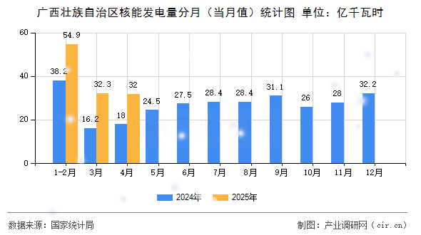 廣西壯族自治區(qū)核能發(fā)電量分月（當(dāng)月值）統(tǒng)計(jì)圖