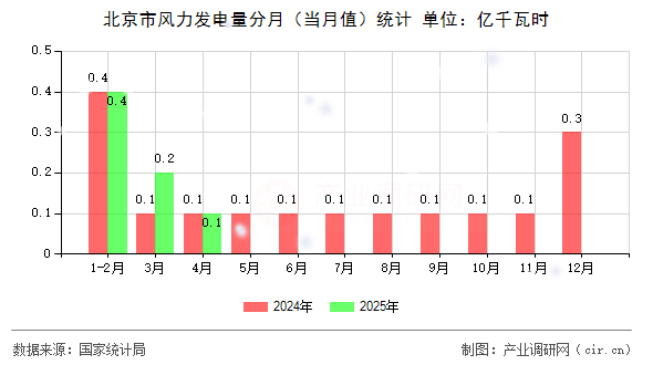 北京市風(fēng)力發(fā)電量分月（當(dāng)月值）統(tǒng)計(jì)