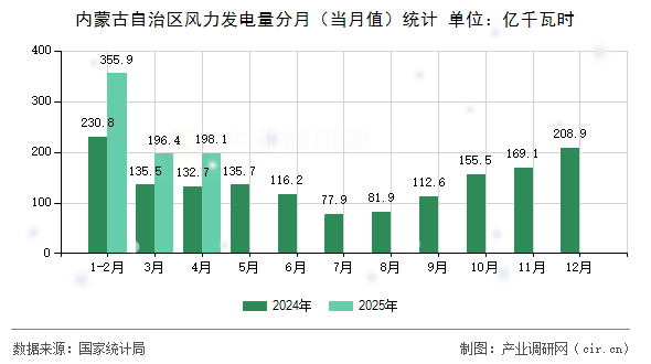 內(nèi)蒙古自治區(qū)風(fēng)力發(fā)電量分月(當(dāng)月值)統(tǒng)計 內(nèi)蒙古自治區(qū)風(fēng)力發(fā)電量分月(當(dāng)月值)統(tǒng)計