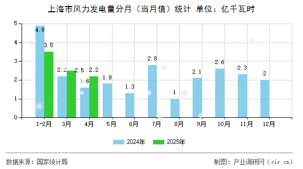 上海市風力發(fā)電量分月(當月值)統(tǒng)計 上海市風力發(fā)電量分月(當月值)統(tǒng)計