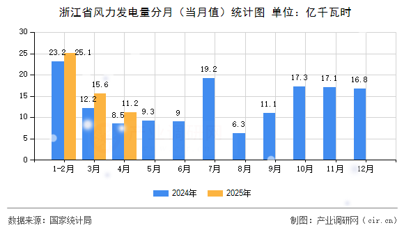 浙江省風力發(fā)電量分月(當月值)統(tǒng)計圖 浙江省風力發(fā)電量分月(當月值)統(tǒng)計圖