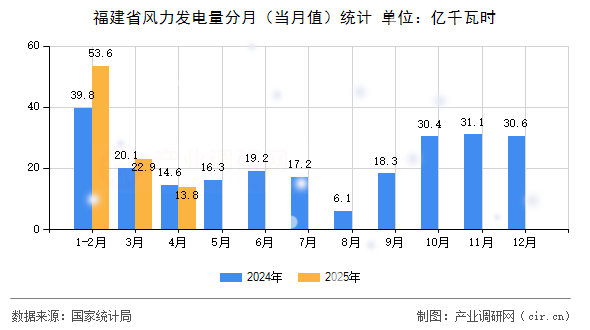 福建省風力發(fā)電量分月（當月值）統(tǒng)計