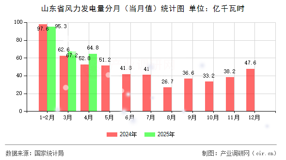 山東省風力發(fā)電量分月（當月值）統(tǒng)計圖