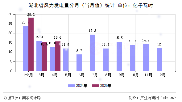 湖北省風(fēng)力發(fā)電量分月(當(dāng)月值)統(tǒng)計 湖北省風(fēng)力發(fā)電量分月(當(dāng)月值)統(tǒng)計