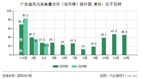 廣東省風(fēng)力發(fā)電量分月(當(dāng)月值)統(tǒng)計圖 廣東省風(fēng)力發(fā)電量分月(當(dāng)月值)統(tǒng)計圖
