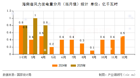 海南省風(fēng)力發(fā)電量分月（當(dāng)月值）統(tǒng)計(jì)