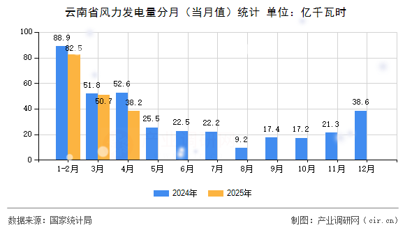 云南省風(fēng)力發(fā)電量分月（當(dāng)月值）統(tǒng)計(jì)