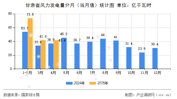 甘肅省風(fēng)力發(fā)電量分月（當(dāng)月值）統(tǒng)計(jì)圖