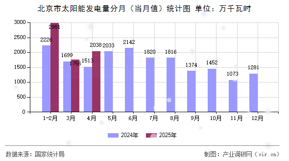 北京市太陽能發(fā)電量分月（當(dāng)月值）統(tǒng)計(jì)圖
