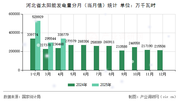 河北省太陽能發(fā)電量分月（當(dāng)月值）統(tǒng)計