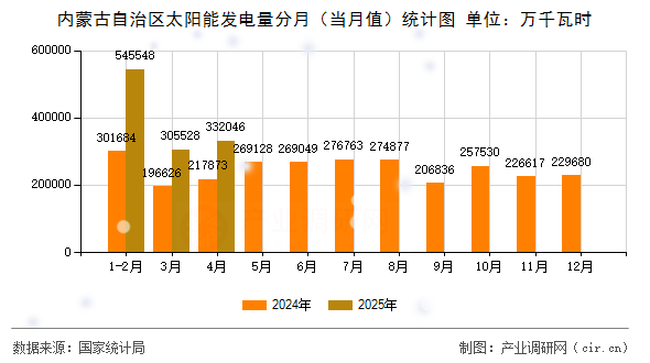 內(nèi)蒙古自治區(qū)太陽能發(fā)電量分月(當(dāng)月值)統(tǒng)計圖 內(nèi)蒙古自治區(qū)太陽能發(fā)電量分月(當(dāng)月值)統(tǒng)計圖