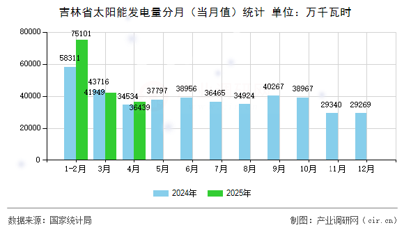 吉林省太陽能發(fā)電量分月（當(dāng)月值）統(tǒng)計