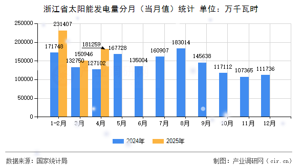 浙江省太陽能發(fā)電量分月（當月值）統(tǒng)計
