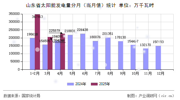 山東省太陽能發(fā)電量分月（當(dāng)月值）統(tǒng)計(jì)