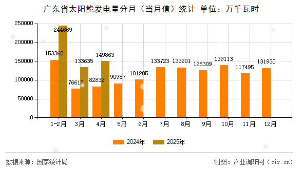 廣東省太陽(yáng)能發(fā)電量分月（當(dāng)月值）統(tǒng)計(jì)