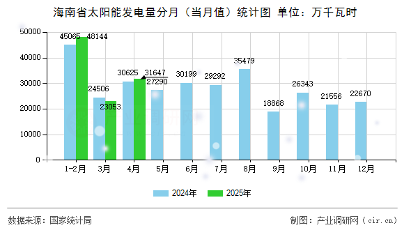 海南省太陽能發(fā)電量分月（當(dāng)月值）統(tǒng)計(jì)圖