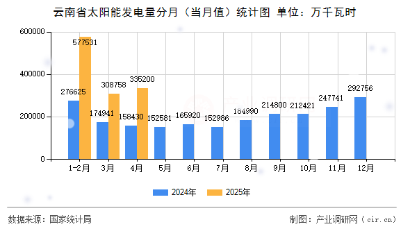 云南省太陽能發(fā)電量分月(當(dāng)月值)統(tǒng)計(jì)圖 云南省太陽能發(fā)電量分月(當(dāng)月值)統(tǒng)計(jì)圖