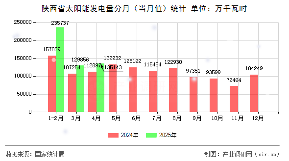 陜西省太陽能發(fā)電量分月(當(dāng)月值)統(tǒng)計 陜西省太陽能發(fā)電量分月(當(dāng)月值)統(tǒng)計