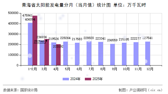 青海省太陽能發(fā)電量分月（當(dāng)月值）統(tǒng)計(jì)圖