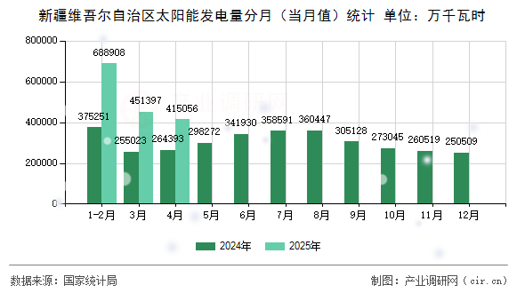 新疆維吾爾自治區(qū)太陽能發(fā)電量分月(當月值)統(tǒng)計 新疆維吾爾自治區(qū)太陽能發(fā)電量分月(當月值)統(tǒng)計