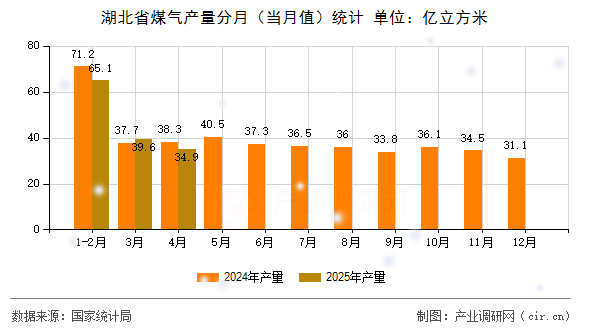 湖北省煤氣產(chǎn)量分月(當(dāng)月值)統(tǒng)計(jì) 湖北省煤氣產(chǎn)量分月(當(dāng)月值)統(tǒng)計(jì)