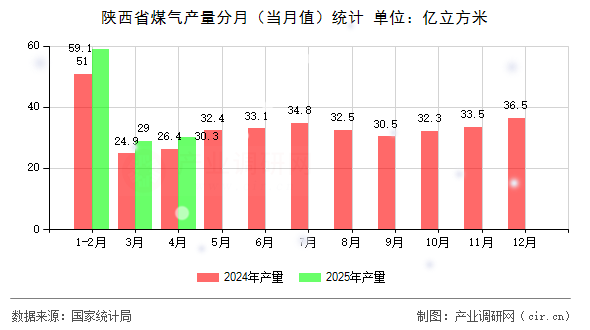 陜西省煤氣產(chǎn)量分月(當(dāng)月值)統(tǒng)計(jì) 陜西省煤氣產(chǎn)量分月(當(dāng)月值)統(tǒng)計(jì)