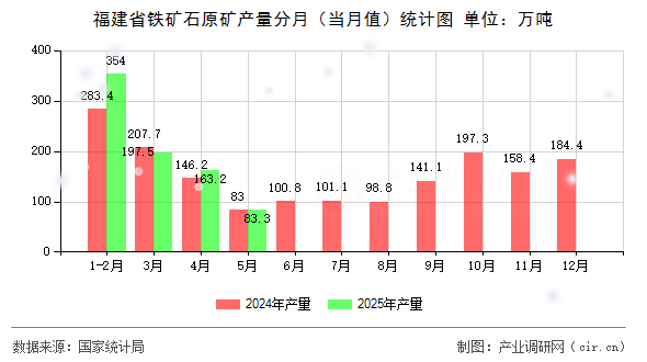 福建省鐵礦石原礦產(chǎn)量分月(當月值)統(tǒng)計圖 福建省鐵礦石原礦產(chǎn)量分月(當月值)統(tǒng)計圖