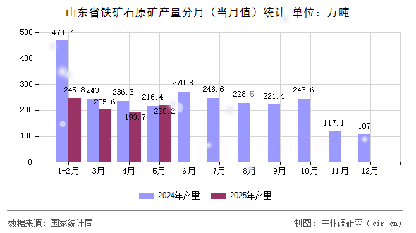 山東省鐵礦石原礦產(chǎn)量分月（當月值）統(tǒng)計